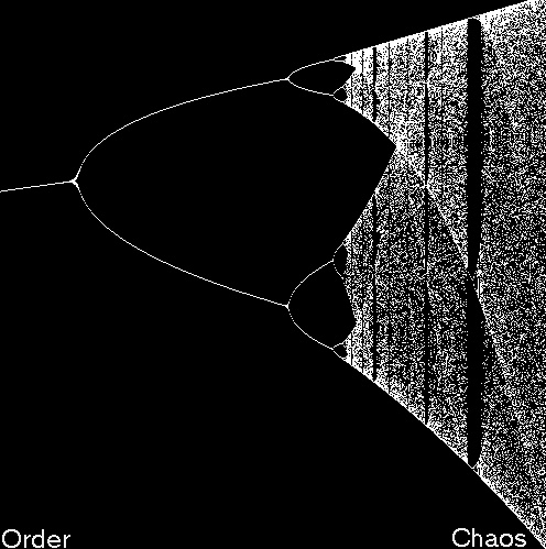 [bifurcation diagram]