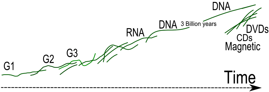 Genetic Takeover ladder